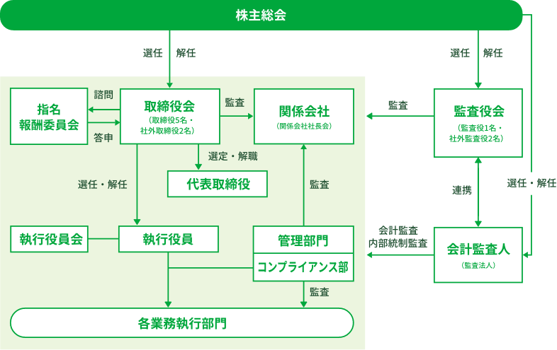 ガバナンス体制図