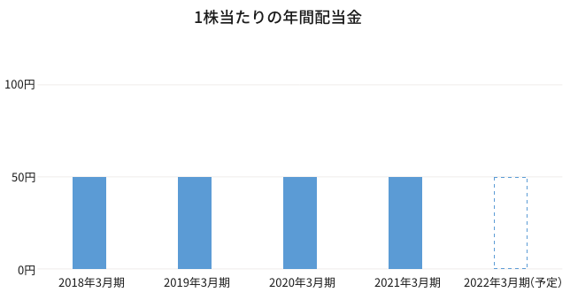 1株当たり年間配当金
