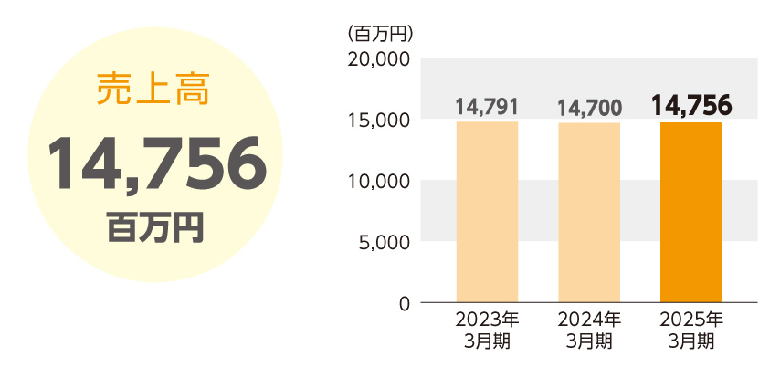 売上高