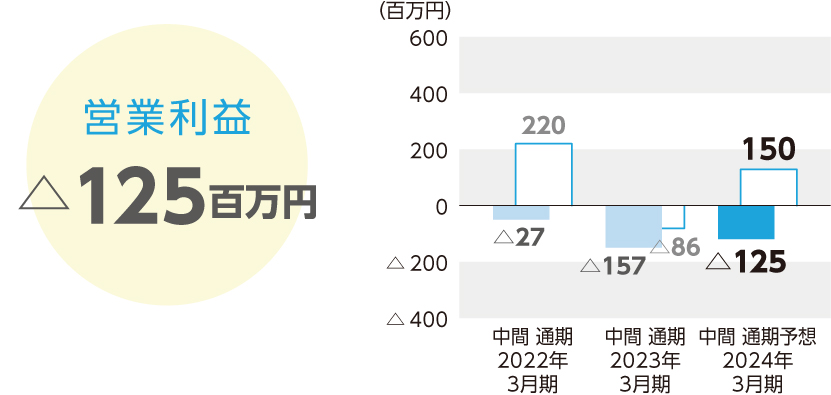 営業利益