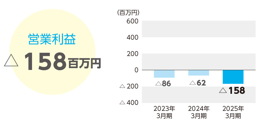 営業利益