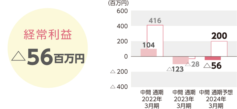 経常利益