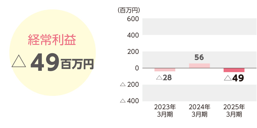 経常利益