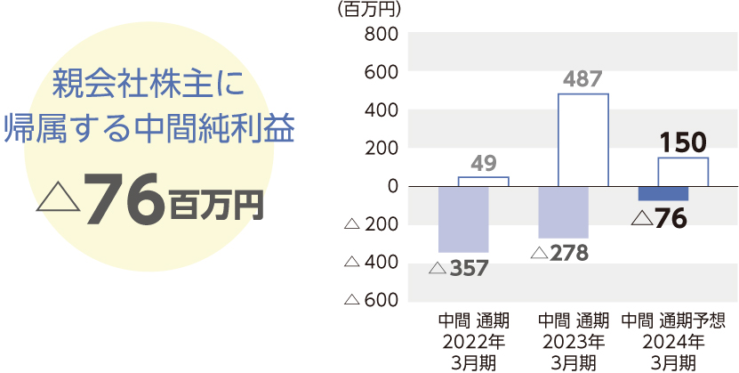 親会社株主に帰属する中間純利益または親会社株主に帰属する当期純損失