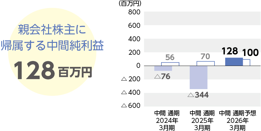 親会社株主に帰属する中間純利益