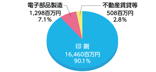 売上高構成比