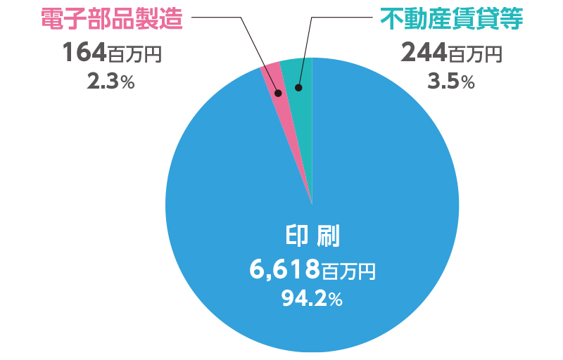 売上高構成比