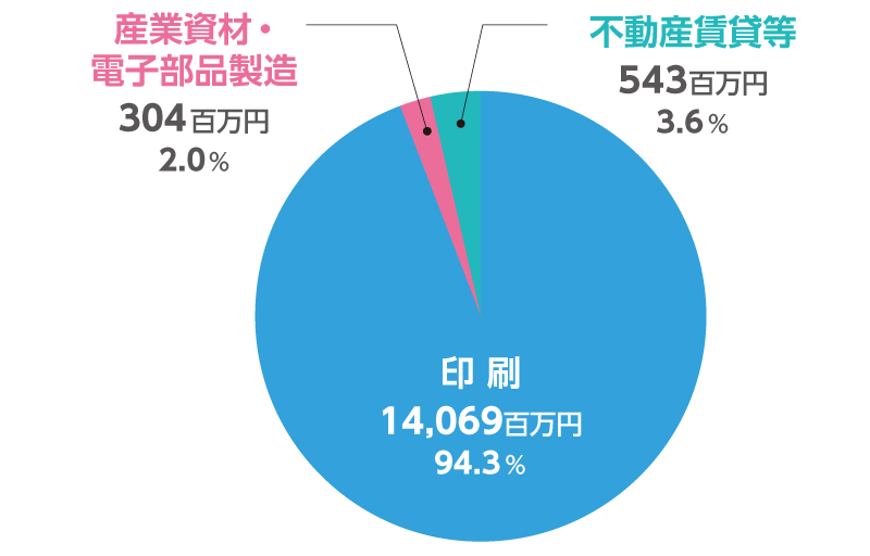 売上高構成比