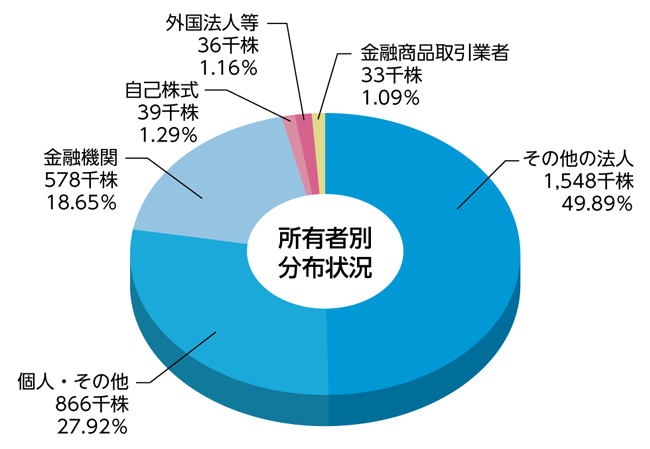 所有者別分布状況