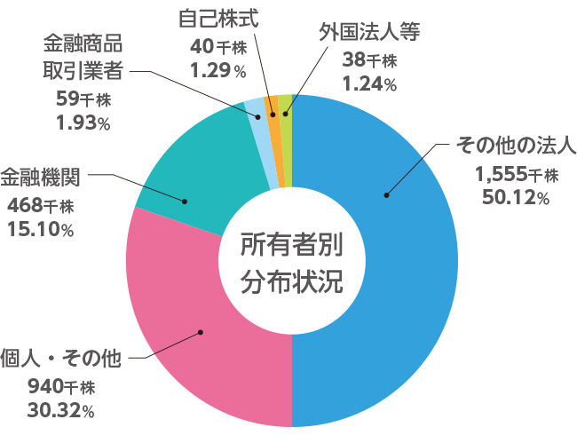 所有者別分布状況