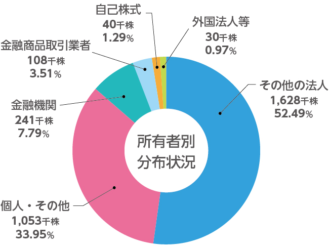 所有者別分布状況