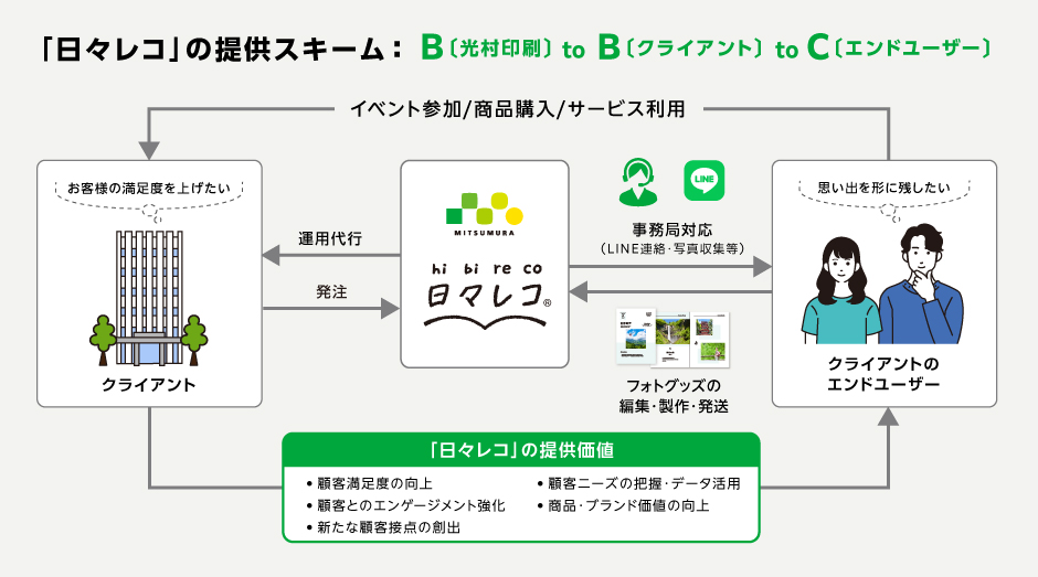 「日々レコ」の提供スキーム図　BtoBtoCサービス