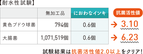 【耐水性試験】 試験結果は抗菌活性値2.0以上をクリア！