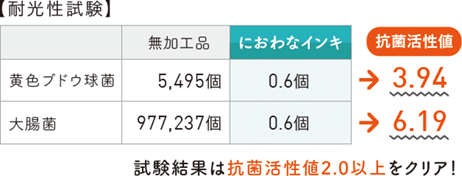 【耐光性試験】 試験結果は抗菌活性値2.0以上をクリア！