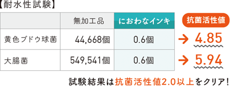 【耐水性試験】 試験結果は抗菌活性値2.0以上をクリア！