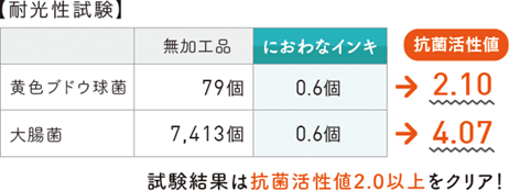 【耐光性試験】 試験結果は抗菌活性値2.0以上をクリア！