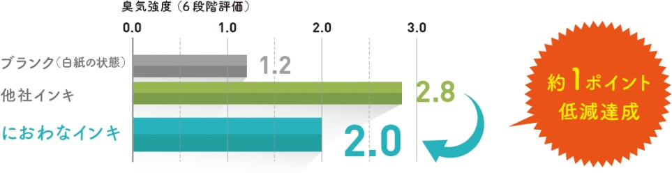臭気強度（6段階評価）　ブランク（白紙の状態）：1.2　他社インキ：2.8　におわなインキ：2.0　約1ポイント低減達成 試験結果は抗菌活性値2.0以上をクリア！