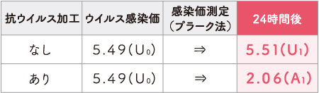 インフルエンザウイルスの試験データ