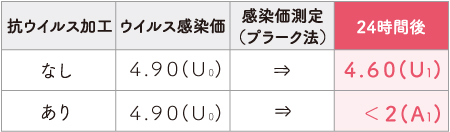 ネコカリシウイルスの試験データ