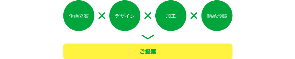 企画立案、デザイン、加工、納品形態までワンストップでご提案