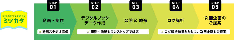 ミツカタ『まるっとお任せプラン』５ステップ　イメージ