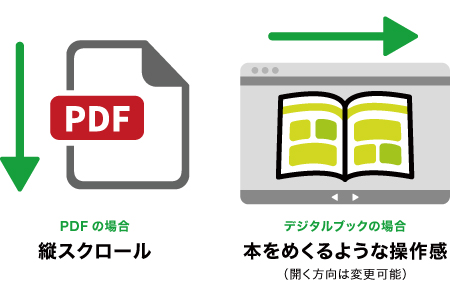 イメージ：PDFの縦スクロールに比べて、デジタルブックは本をめくるような操作感がある。