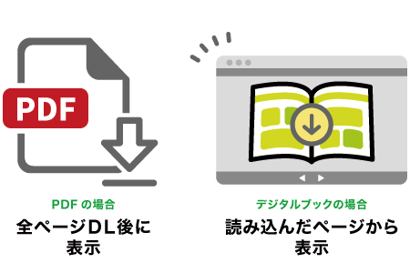 イメージ：PDFの全ページDL後に表示と比べて、デジタルブックは読み込んだページから表示する。