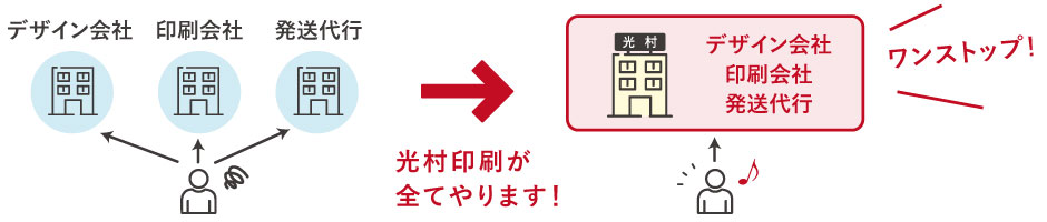 デザイン・印刷・発送代行まで光村印刷が全てやります