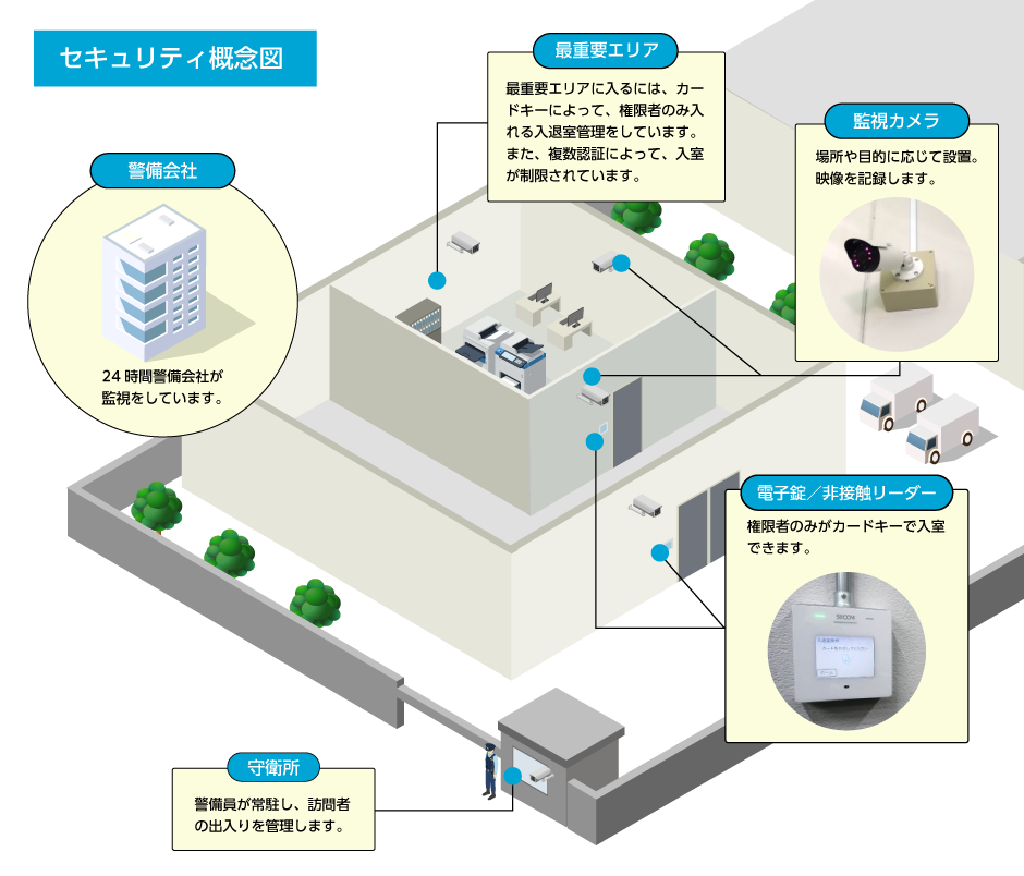 工場のセキュリティ概念図　最重要エリア・監視カメラ・守衛所・電子錠／非接触リーダー