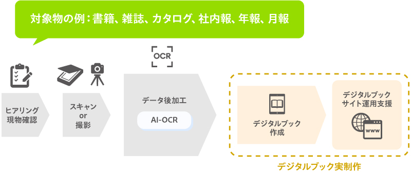 デジタルブック作成コース。対象物の例：雑誌、カタログ、社内報、年報、月報。1.ヒアリング・現物確認→2.スキャンor確認→3.データ後加工（AI-OCR）→4.デジタルブック作成→5.デジタルブックサイト運用支援