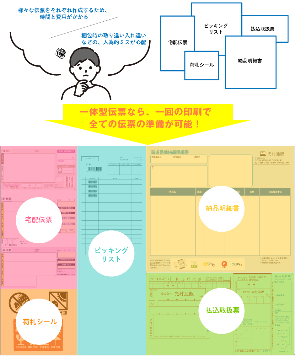 「必要な書類や伝票をそれぞれ印刷してセッティングするので手間がかかる」「入れ間違いや貼り間違いのミスが発生する」このようなお悩みについて、一体型伝票なら、一回の印刷で全ての伝票の準備が可能!一枚のシートに「宅配伝票」「荷札シール」「ピキングリスト」「納品明細書」「払込取扱票」がレイアウトできます。