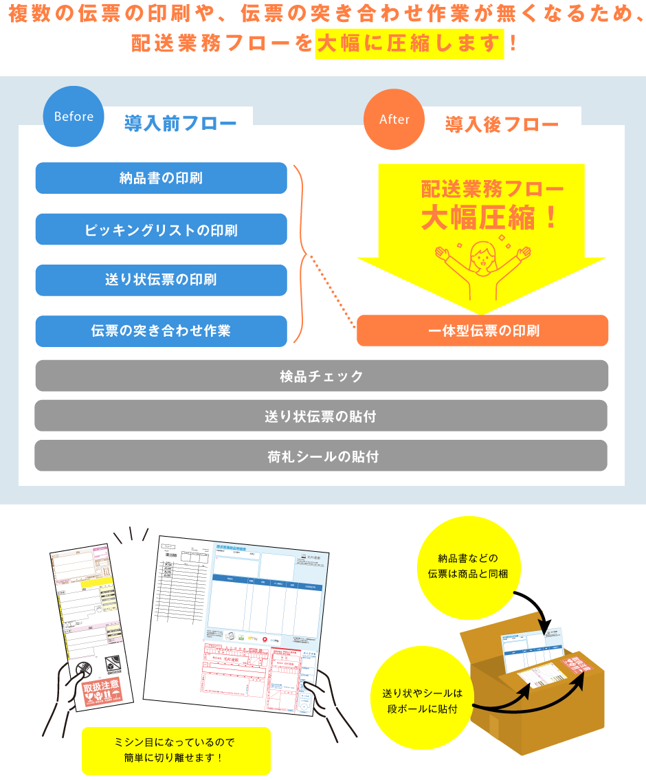 複数の伝票の印刷や、伝票の突き合わせの必要が無く、配送業務フローを大幅に圧縮します 【導入前】納品書の印刷、ピッキングリストの印刷、送り状伝票の印刷、伝票の突き合わせ作業、検品チェック、送り状伝票の貼付、 貼付シールの貼付 【導入後】一体型伝票の印刷、検品チェック、送り状伝票の貼付、 貼付シールの貼付 ・ミシン目になっているので、簡単に切り離せます!
