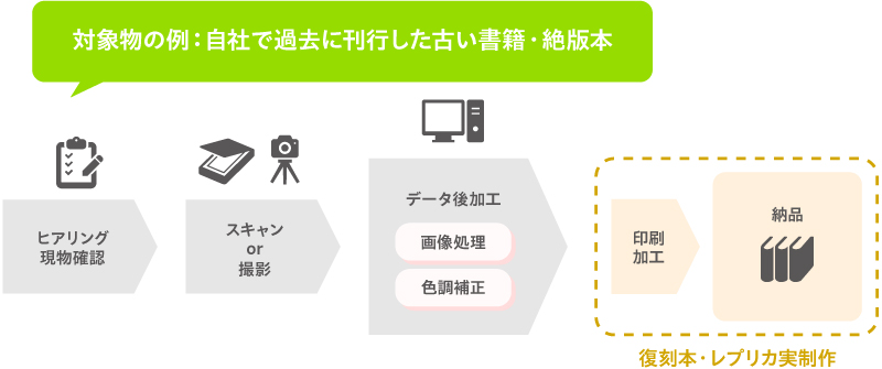 複製本・レプリカ作成コース。対象物の例：自社で過去に刊行した古い書籍・絶版本。1.ヒアリング・現物確認→2.スキャンor撮影→3.データ後加工（画像処理・色調補正）→4.印刷・加工→5.ご納品